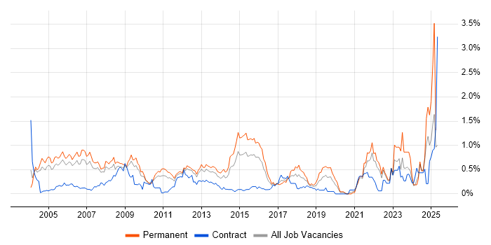 Job vacancy trend for Technical Engineer in West London Job vacancy trend for Technical Engineer in West London