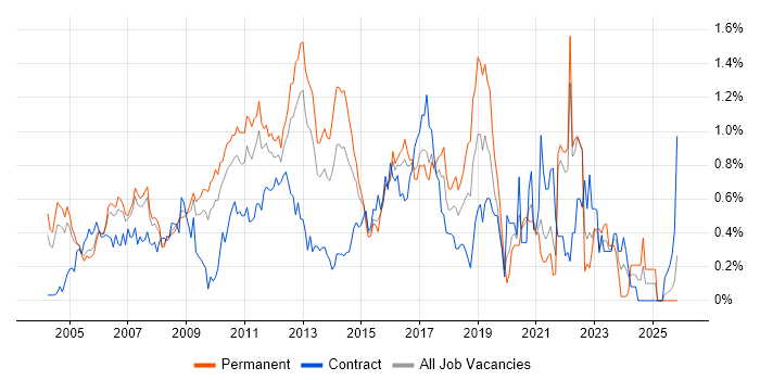 Technical Leader job vacancy trend in West London
