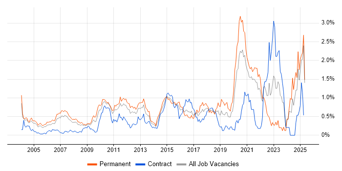 Job vacancy trend for Technical Leadership in West London Job vacancy trend for Technical Leadership in West London