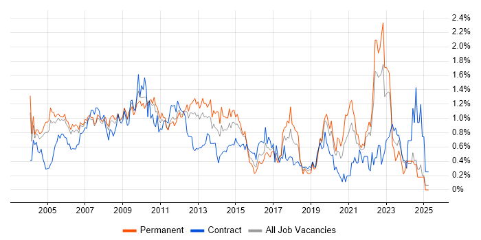 Job vacancy trend for Technical Manager in West London Job vacancy trend for Technical Manager in West London