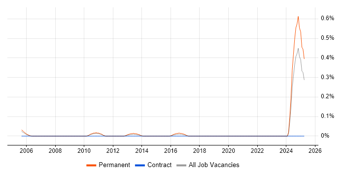 Job vacancy trend for Technical Operations Engineer in West London Job vacancy trend for Technical Operations Engineer in West London