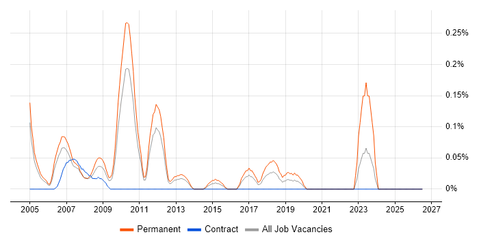 Technical Operations Manager job vacancy trend in West London