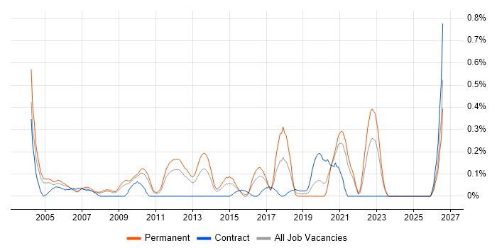 Technical Product Manager job vacancy trend in West London