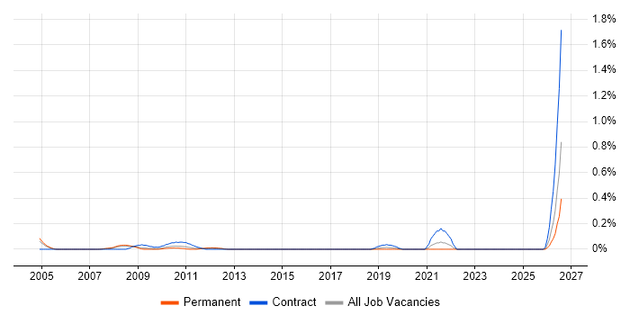 Technical Programme Manager job vacancy trend in West London