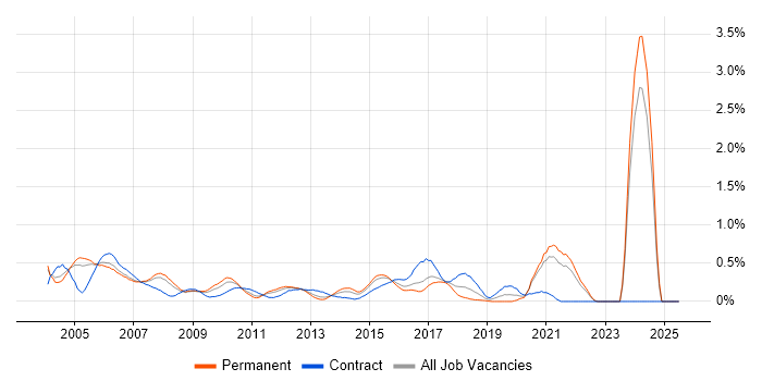 Job vacancy trend for Technical Specialist in West London Job vacancy trend for Technical Specialist in West London