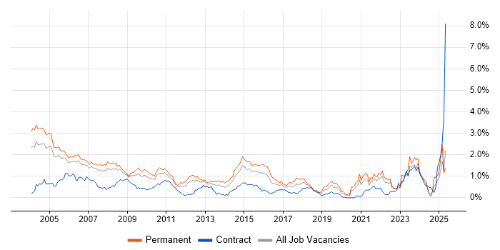 Job vacancy trend for Technical Support in West London Job vacancy trend for Technical Support in West London