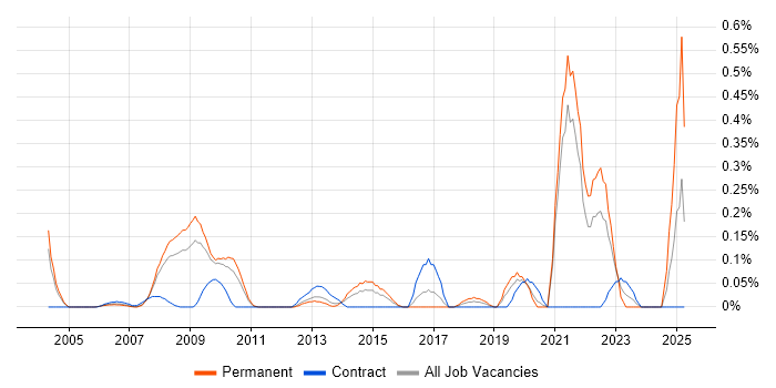 Job vacancy trend for Technologist in West London Job vacancy trend for Technologist in West London