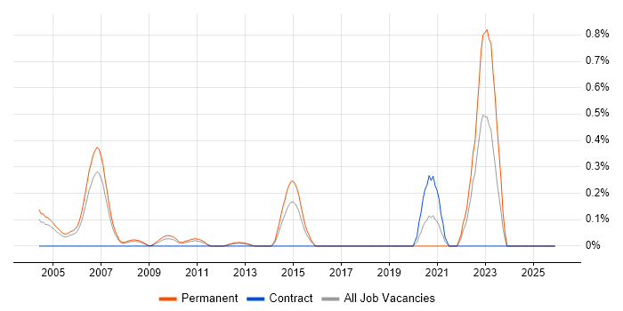 Technology Consultant job vacancy trend in West London