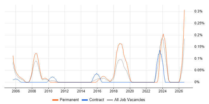 Technology Director job vacancy trend in West London