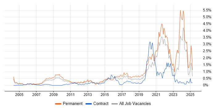 Job vacancy trend for Technology Strategy in West London Job vacancy trend for Technology Strategy in West London