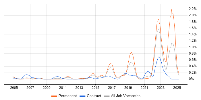 Job vacancy trend for Technology Transformation in West London Job vacancy trend for Technology Transformation in West London