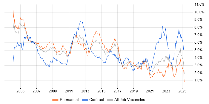 Job vacancy trend for Telecoms in West London
