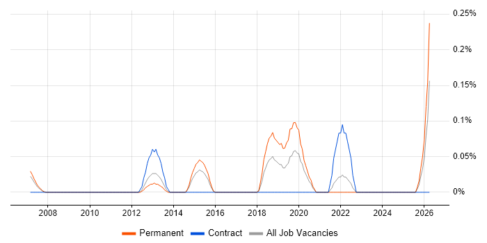 Telematics job vacancy trend in West London