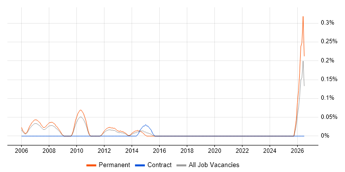 Telesales Account Manager job vacancy trend in West London