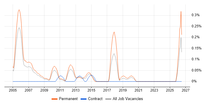 Telesales Manager job vacancy trend in West London