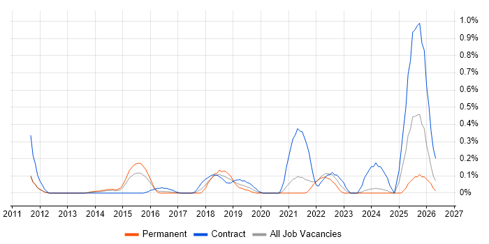 Tenable job vacancy trend in West London