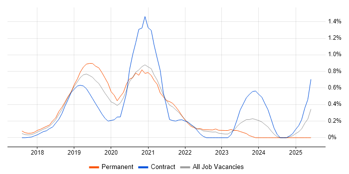 Job vacancy trend for TensorFlow in West London Job vacancy trend for TensorFlow in West London