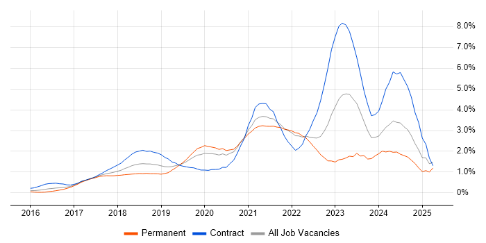 Job vacancy trend for Terraform in West London Job vacancy trend for Terraform in West London