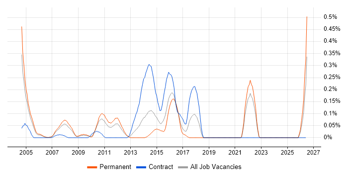 Test and Integration Engineer job vacancy trend in West London