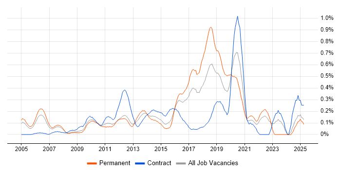 Job vacancy trend for Test Automation Engineer in West London
