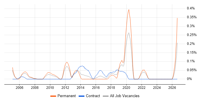 Test Development Engineer job vacancy trend in West London