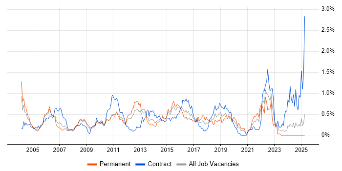 Job vacancy trend for Test Management in West London Job vacancy trend for Test Management in West London