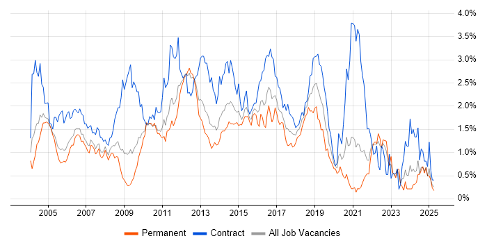 Job vacancy trend for Test Scripting in West London Job vacancy trend for Test Scripting in West London