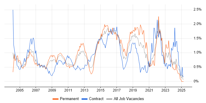 Job vacancy trend for Test Strategy in West London Job vacancy trend for Test Strategy in West London