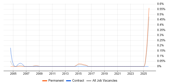 Test Technician job vacancy trend in West London