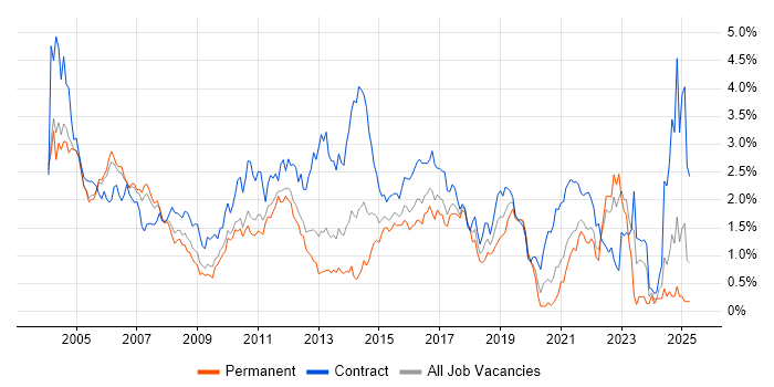 Job vacancy trend for Tester in West London Job vacancy trend for Tester in West London