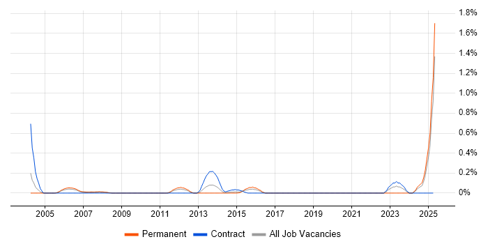 Job vacancy trend for Thales in West London Job vacancy trend for Thales in West London