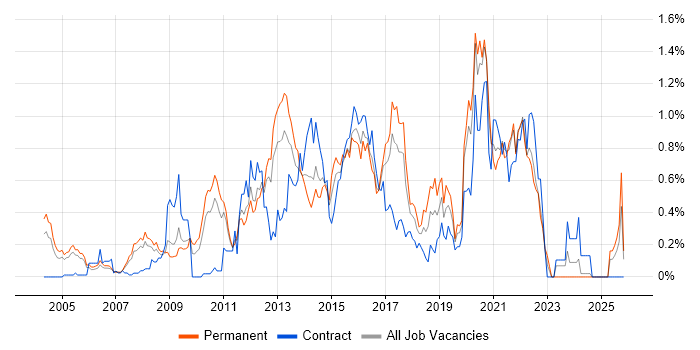 Thought Leadership job vacancy trend in West London