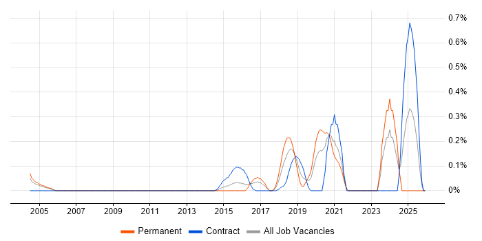 Threat Detection job vacancy trend in West London