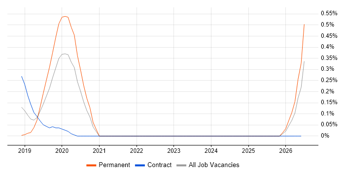Threat Hunter job vacancy trend in West London