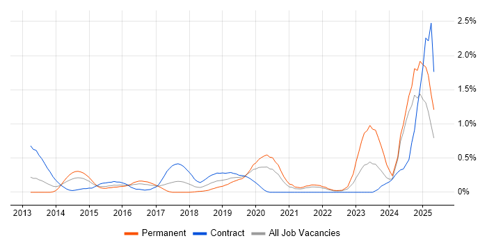 Job vacancy trend for Threat Intelligence in West London