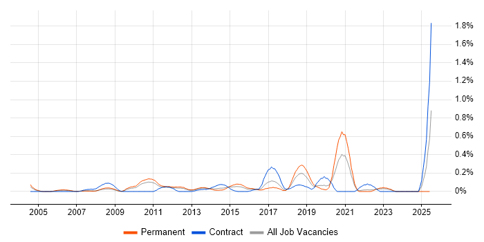 Job vacancy trend for Threat Management in West London Job vacancy trend for Threat Management in West London