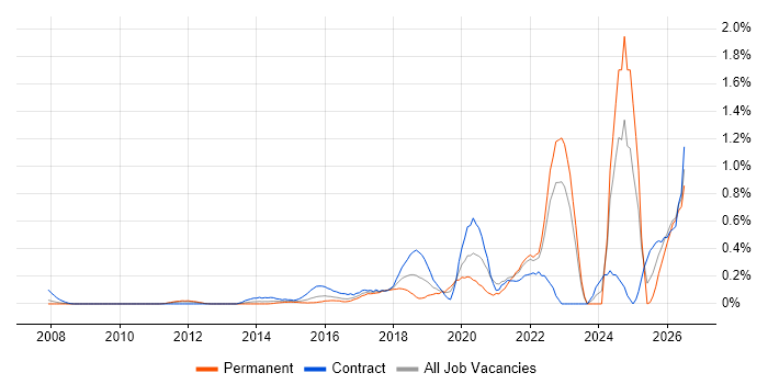Threat Modelling job vacancy trend in West London