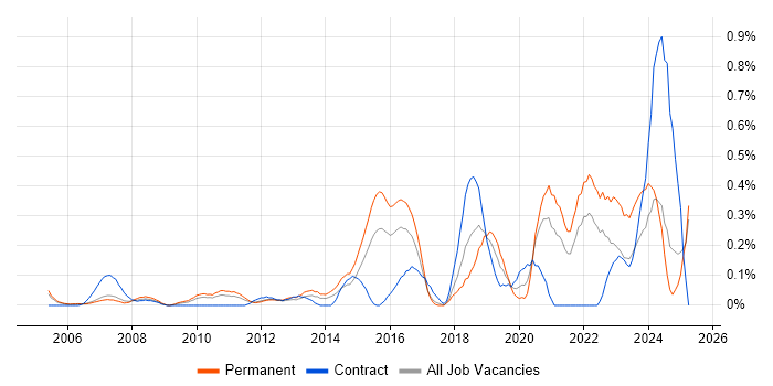 Job vacancy trend for Ticket Management in West London Job vacancy trend for Ticket Management in West London