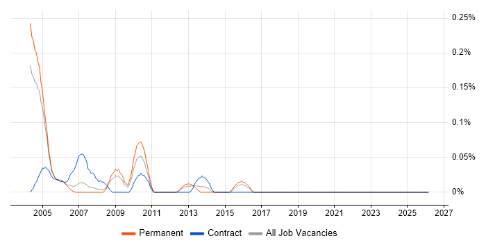 TickIT job vacancy trend in West London