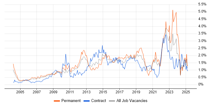 Job vacancy trend for Time Management in West London Job vacancy trend for Time Management in West London