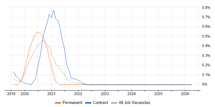Time Series Forecasting job vacancy trend in West London