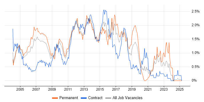 Job vacancy trend for Tomcat in West London Job vacancy trend for Tomcat in West London