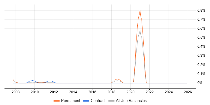 Trainee IT Support job vacancy trend in West London