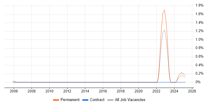 Job vacancy trend for Trainee Software Tester in West London Job vacancy trend for Trainee Software Tester in West London