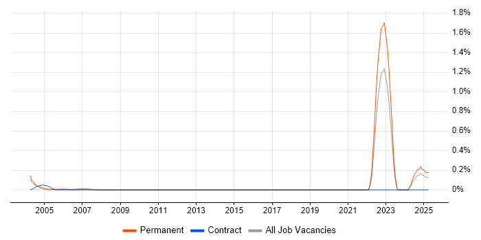 Job vacancy trend for Trainee Tester in West London Job vacancy trend for Trainee Tester in West London