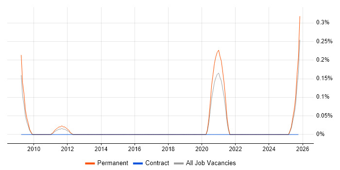 Trainee Web Developer job vacancy trend in West London