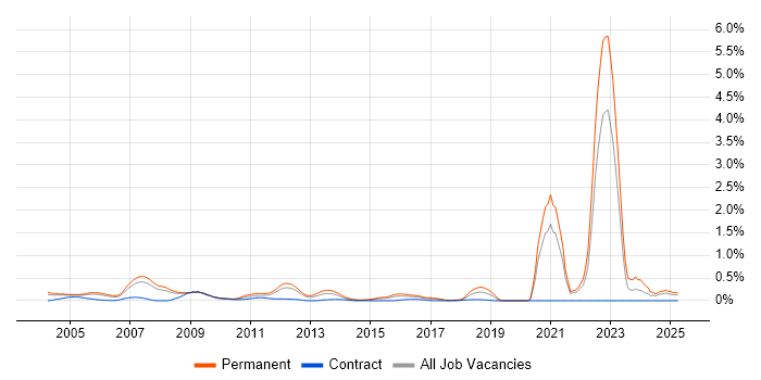 Job vacancy trend for Trainee in West London Job vacancy trend for Trainee in West London