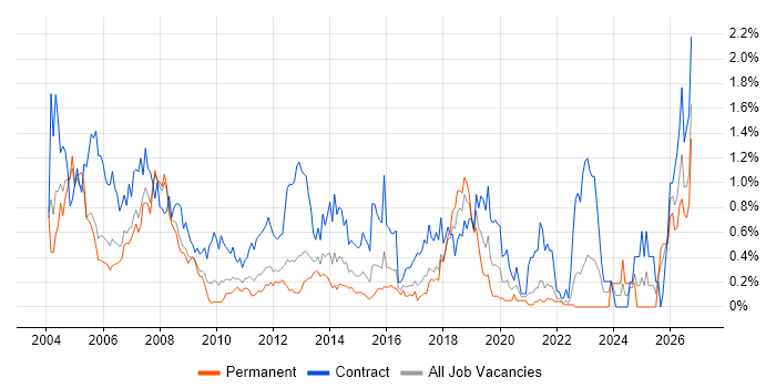 Trainer job vacancy trend in West London