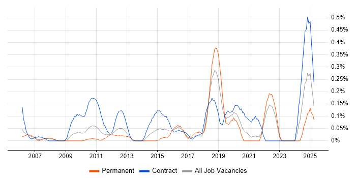 Job vacancy trend for Transformation Analyst in West London Job vacancy trend for Transformation Analyst in West London