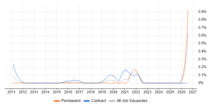 Transformation Director job vacancy trend in West London